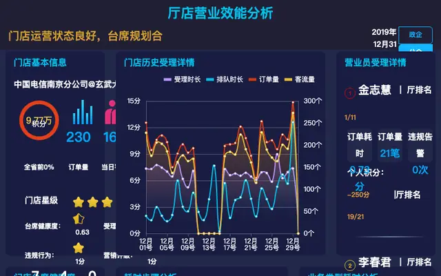 厅店效能分析