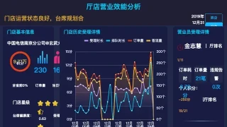 厅店效能分析 厅店效能分析