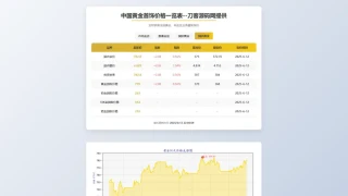 黄金首饰价格查询系统源码/已对接数据接口 贵金属价格查询API源码