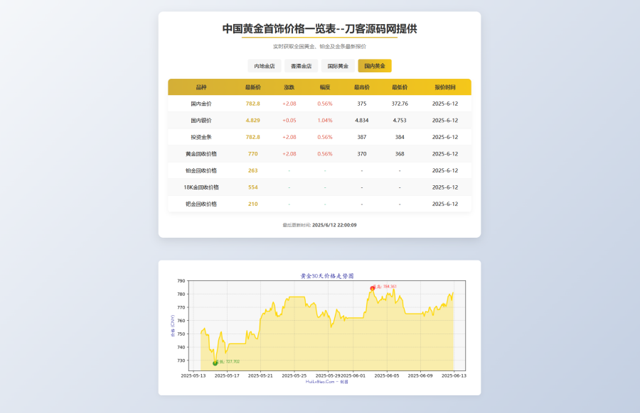 黄金首饰价格查询系统源码/已对接数据接口 贵金属价格查询API源码,黄金价格查询系统,贵金属价格查询API源码,黄金价格查询平台,第1张